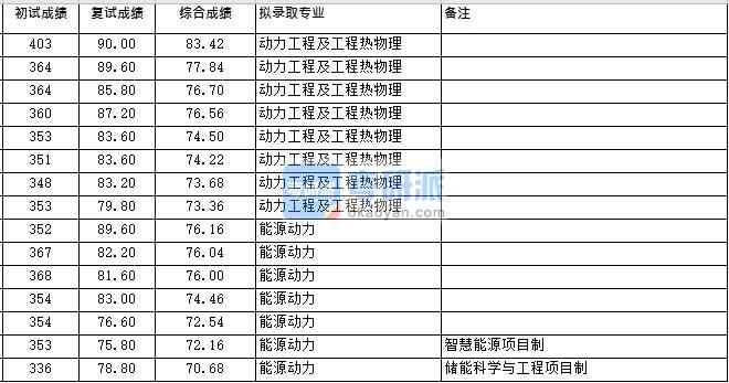 浙江大学能源动力（化机所）2020年研究生录取分数线