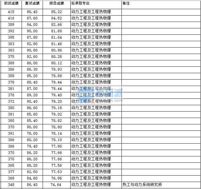 浙江大学动力工程及工程热物理（热能所）2020年研究生录取分数线