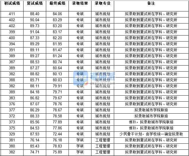 浙江大学工程管理2020年研究生录取分数线