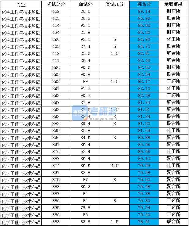 浙江大学化学工程与技术科硕2020年研究生录取分数线