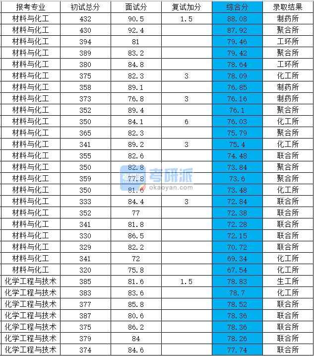 浙江大学化学工程与技术2020年研究生录取分数线