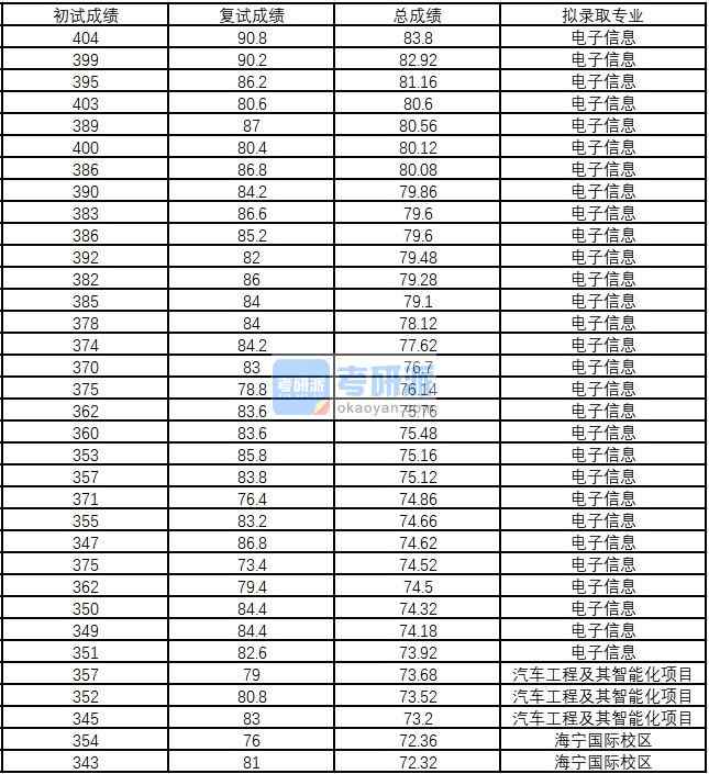 浙江大学汽车工程及其智能化项目2020年研究生录取分数线