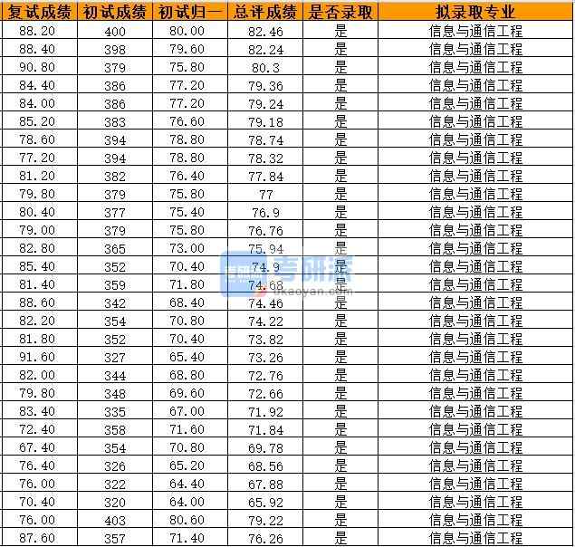 浙江大学信息与通信工程2020年研究生录取分数线