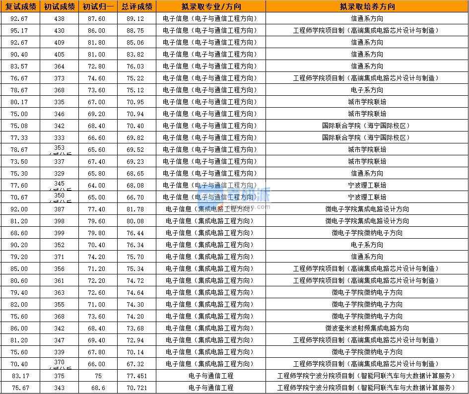 浙江大学电子与通信工程2020年研究生录取分数线