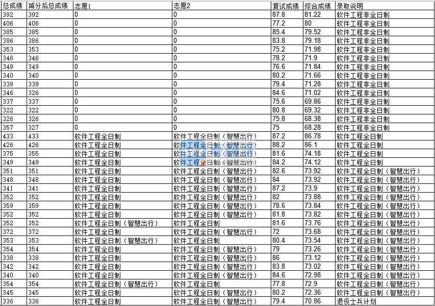 浙江大学软件工程2020年研究生录取分数线