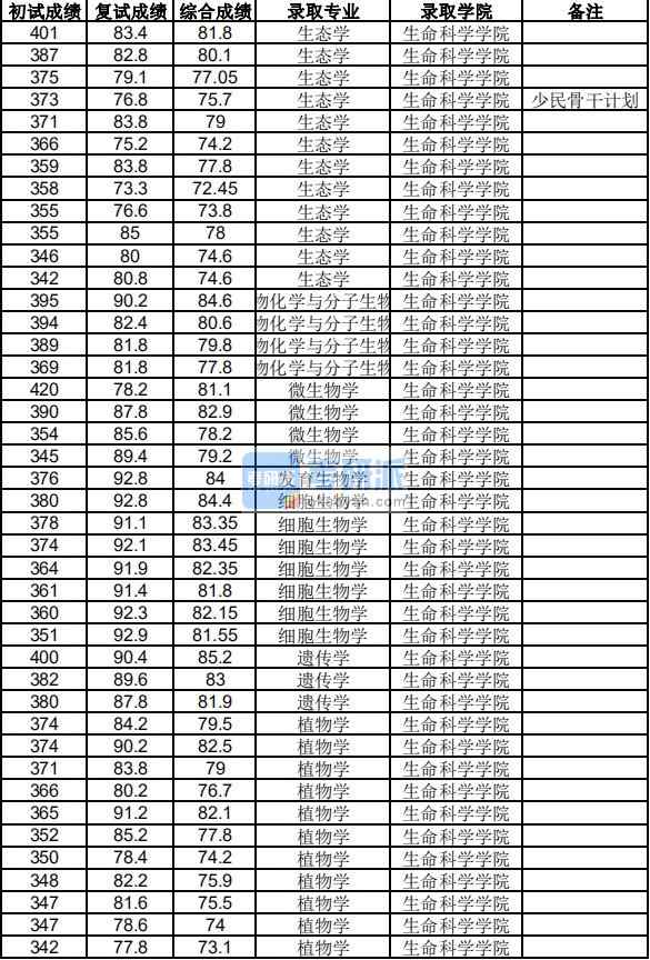 浙江大学生态学2020年研究生录取分数线