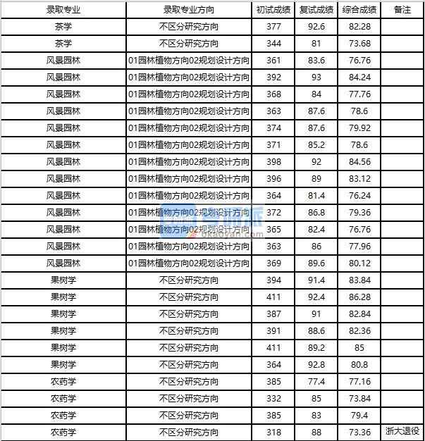 浙江大学农药学2020年研究生录取分数线