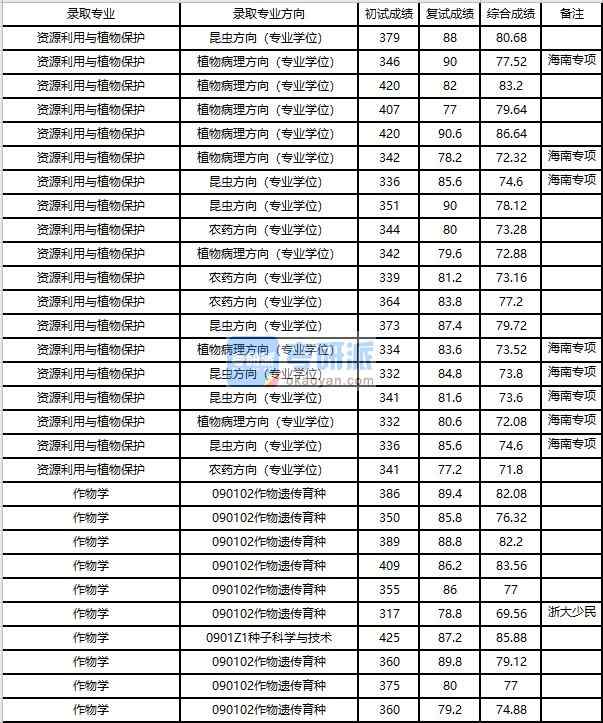 浙江大学资源利用与植物保护2020年研究生录取分数线