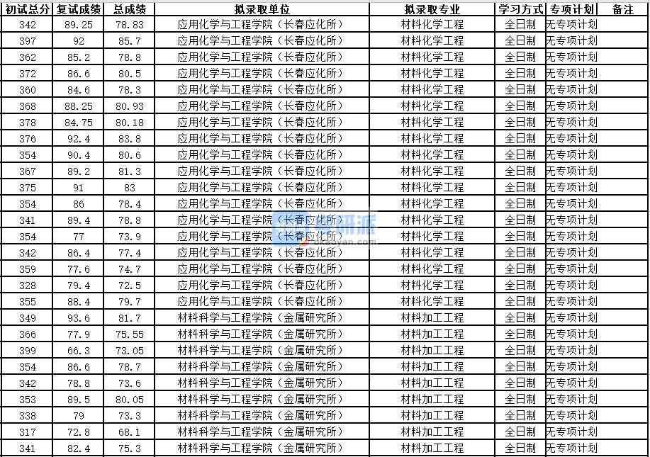 中国科学技术大学材料化学工程2020年研究生录取分数线