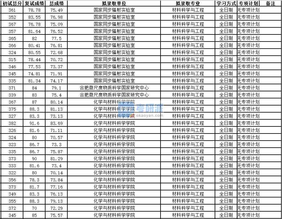 中国科学技术大学材料科学与工程2020年研究生录取分数线