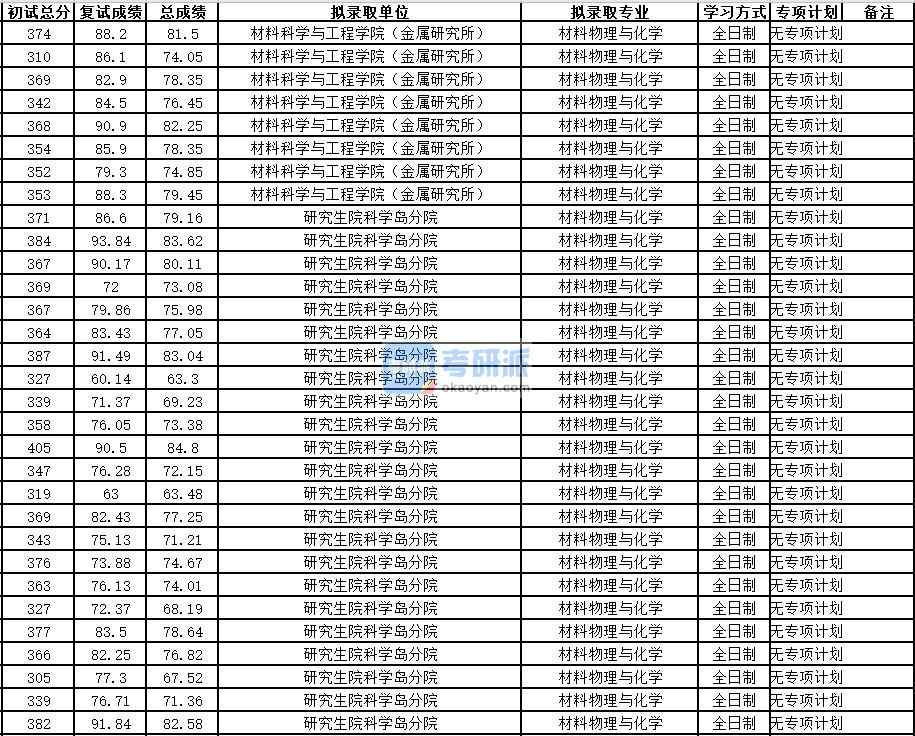 中国科学技术大学材料物理与化学2020年研究生录取分数线