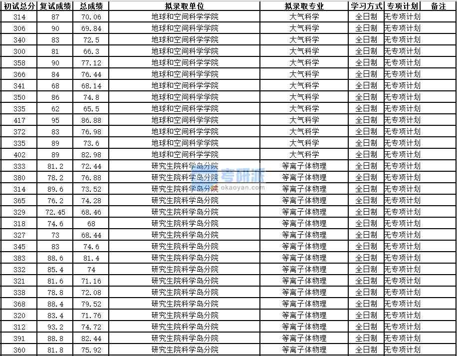 中国科学技术大学等离子体物理2020年研究生录取分数线