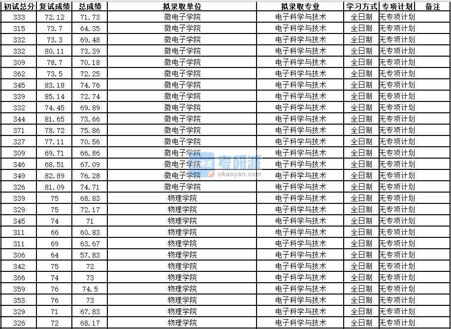 中国科学技术大学电子科学与技术2020年研究生录取分数线