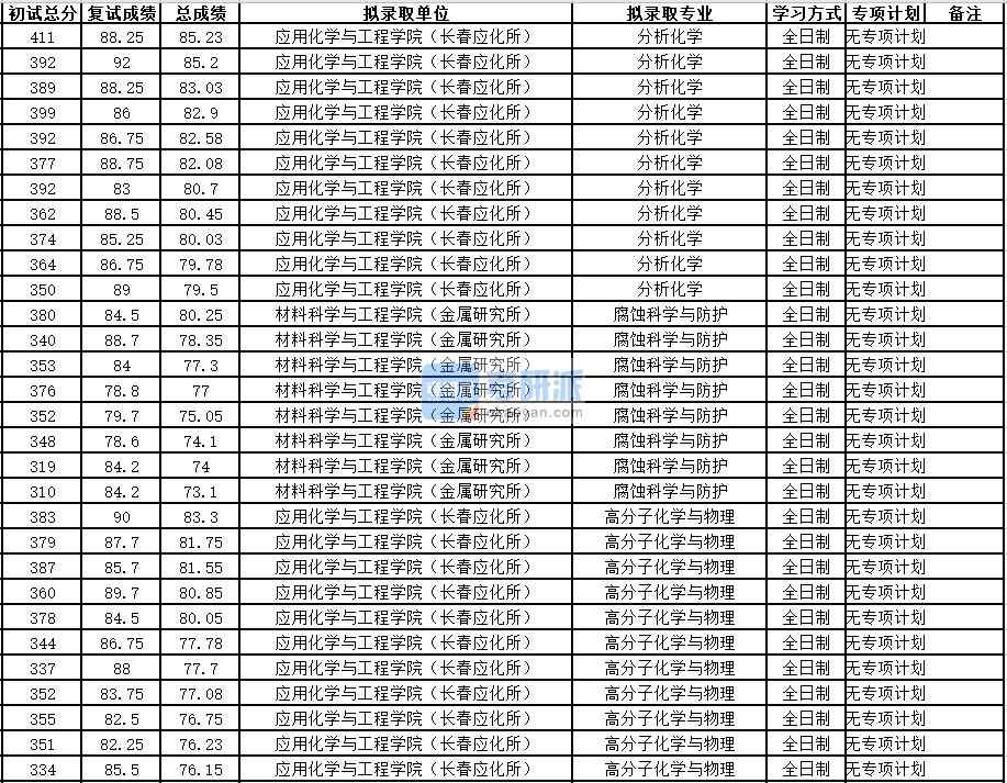 中国科学技术大学高分子化学与物理2020年研究生录取分数线