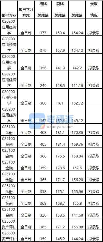 天津大学应用经济学2020年研究生录取分数线