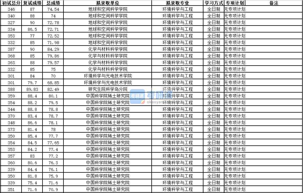 中国科学技术大学环境科学与工程2020年研究生录取分数线