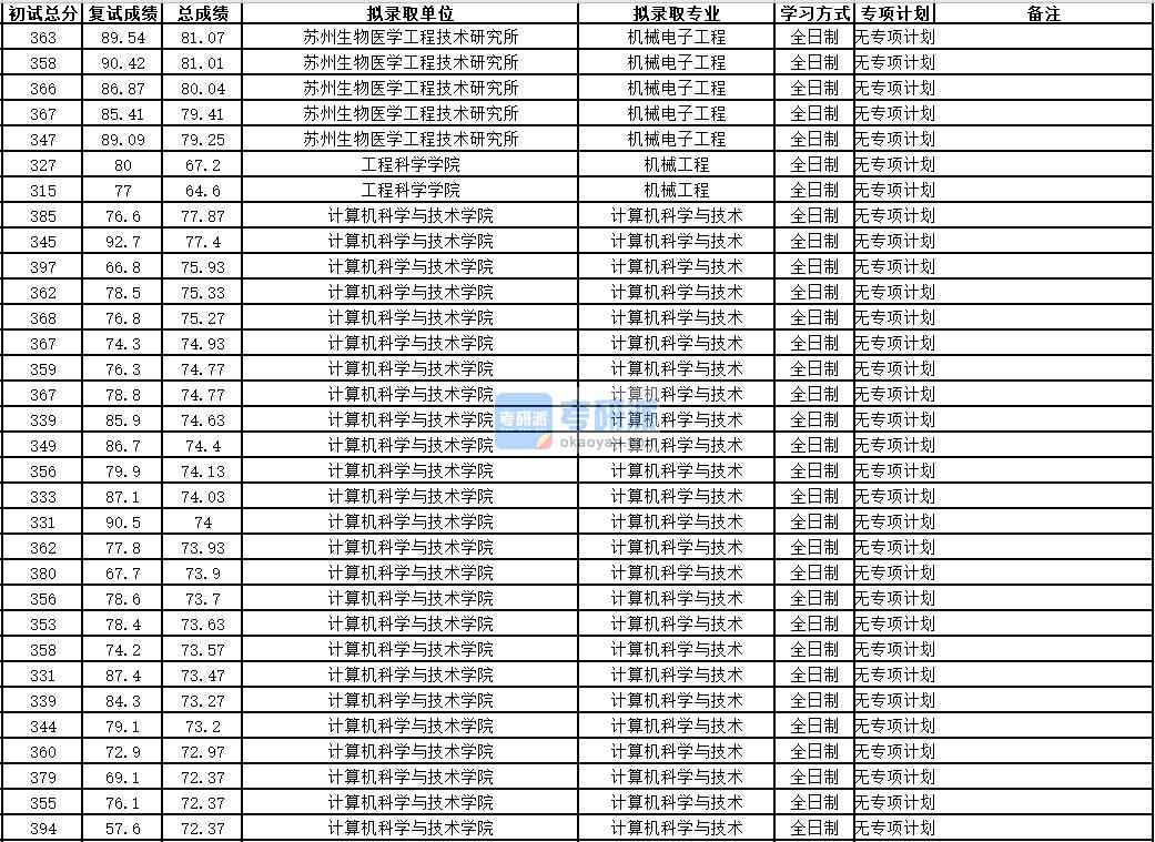 中国科学技术大学计算机科学与技术2020年研究生录取分数线