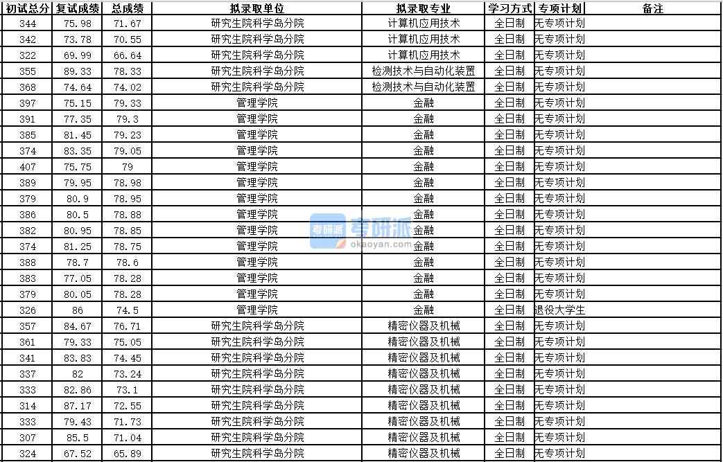 中国科学技术大学计算机应用技术2020年研究生录取分数线