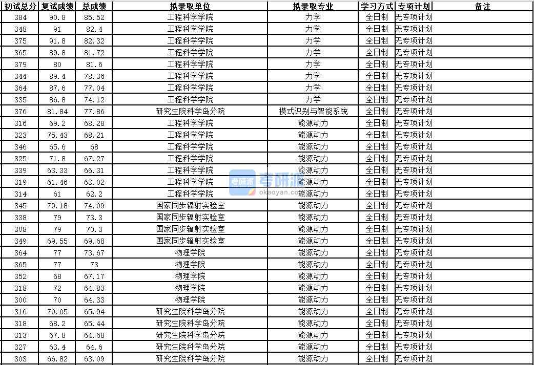 中国科学技术大学力学2020年研究生录取分数线