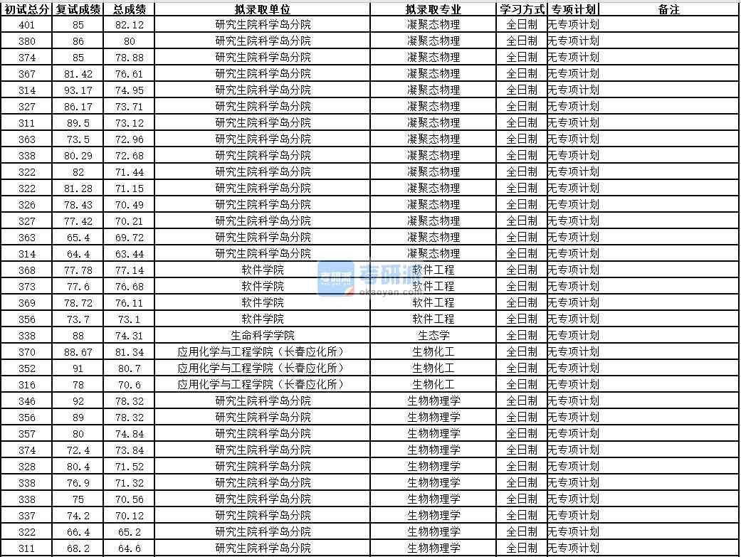 中国科学技术大学凝聚态物理2020年研究生录取分数线