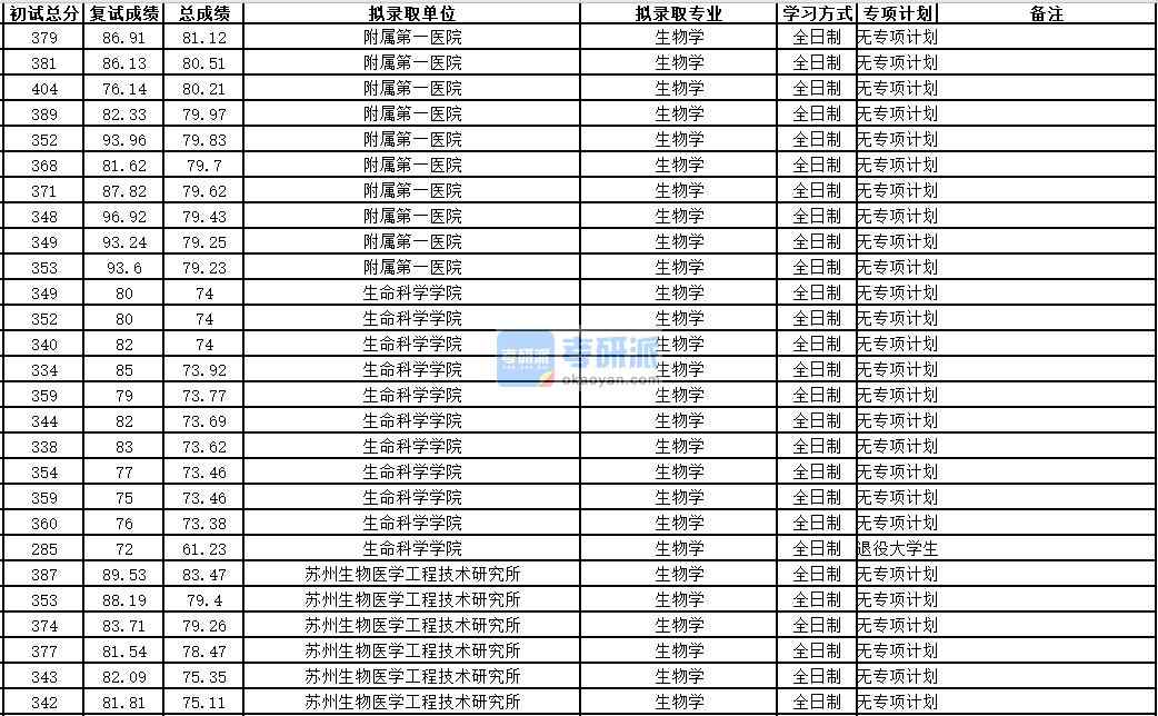 中国科学技术大学生物学2020年研究生录取分数线