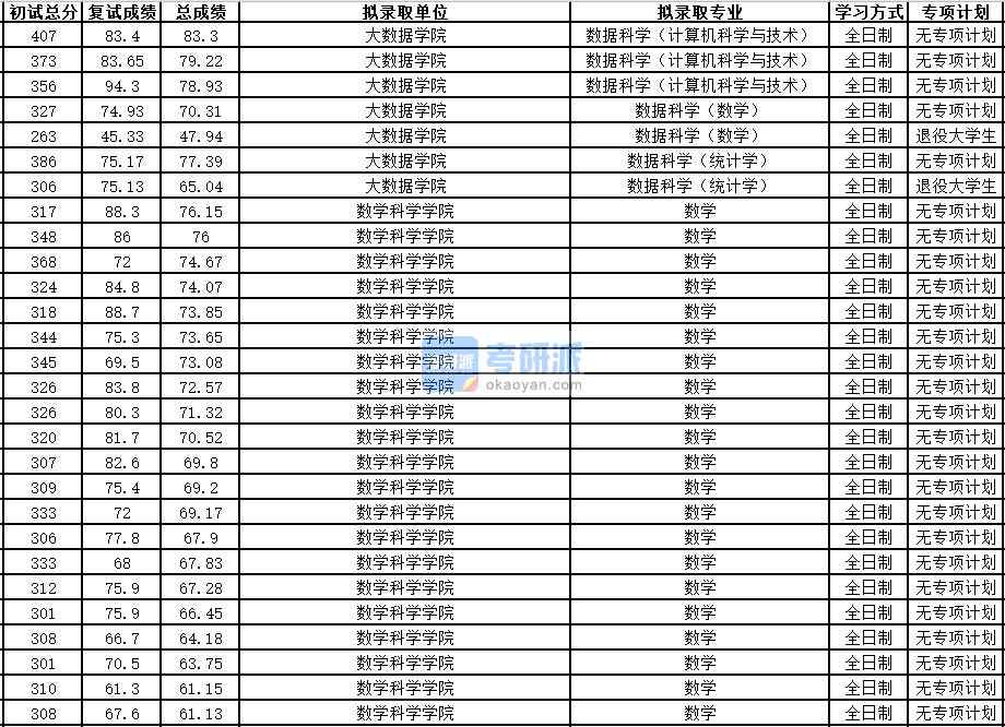 中国科学技术大学数据科学（计算机科学与技术）2020年研究生录取分数线