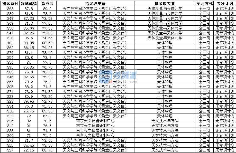 中国科学技术大学天体物理2020年研究生录取分数线