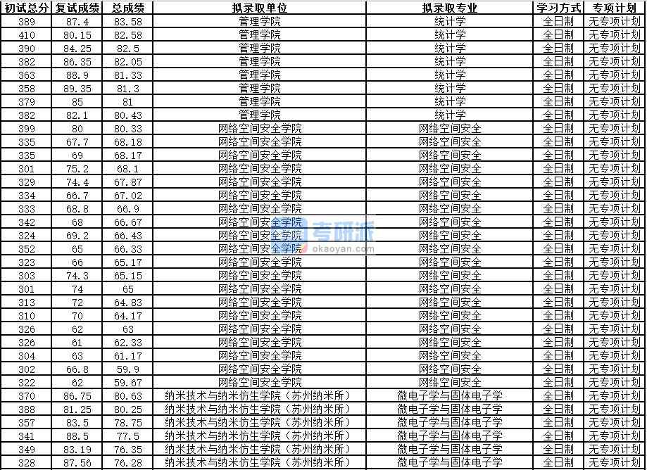 中国科学技术大学网络空间安全2020年研究生录取分数线