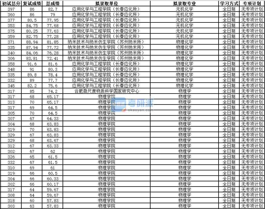 中国科学技术大学无机化学2020年研究生录取分数线