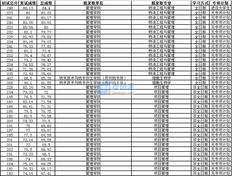 中国科学技术大学细胞生物学2020年研究生录取分数线