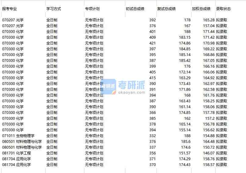 天津大学光学2020年研究生录取分数线