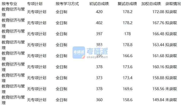 天津大学教育经济与管理2020年研究生录取分数线