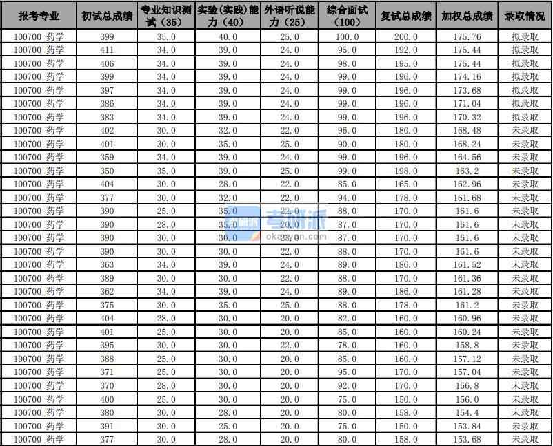 天津大学药学2020年研究生录取分数线