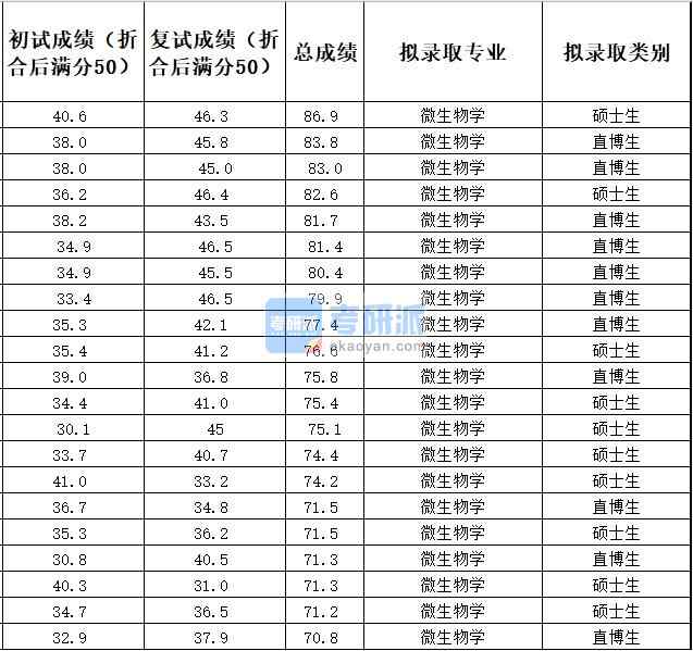 中国农业大学微生物学2020年研究生录取分数线