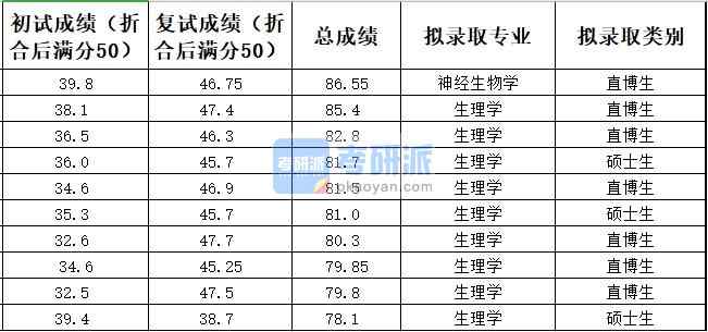 中国农业大学生理学2020年研究生录取分数线