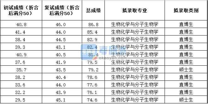 中国农业大学生物化学与分子生物学2020年研究生录取分数线