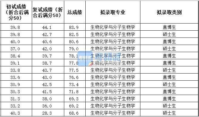 中国农业大学生物化学与分子生物学2020年研究生录取分数线