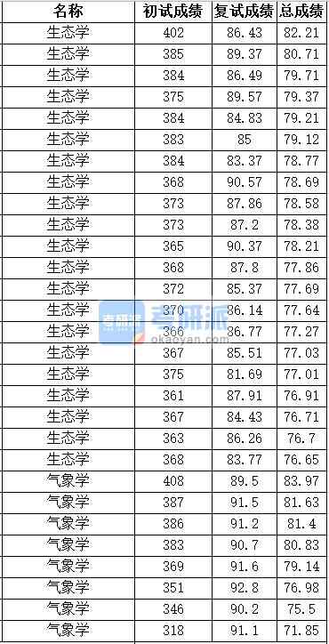 中国农业大学生态学2020年研究生录取分数线