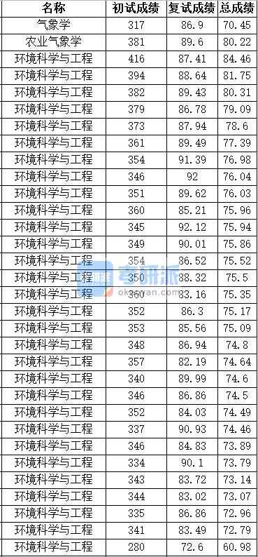 中国农业大学环境科学与工程2020年研究生录取分数线