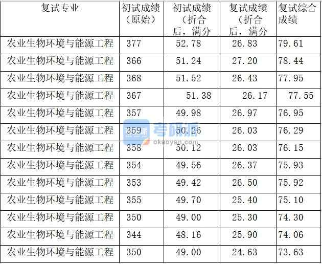 中国农业大学农业生物环境与能源工程2020年研究生录取分数线