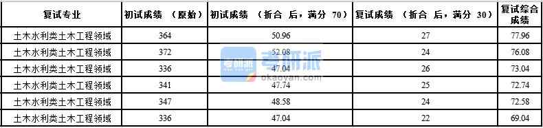 中国农业大学土木水利类土木工程领域2020年研究生录取分数线