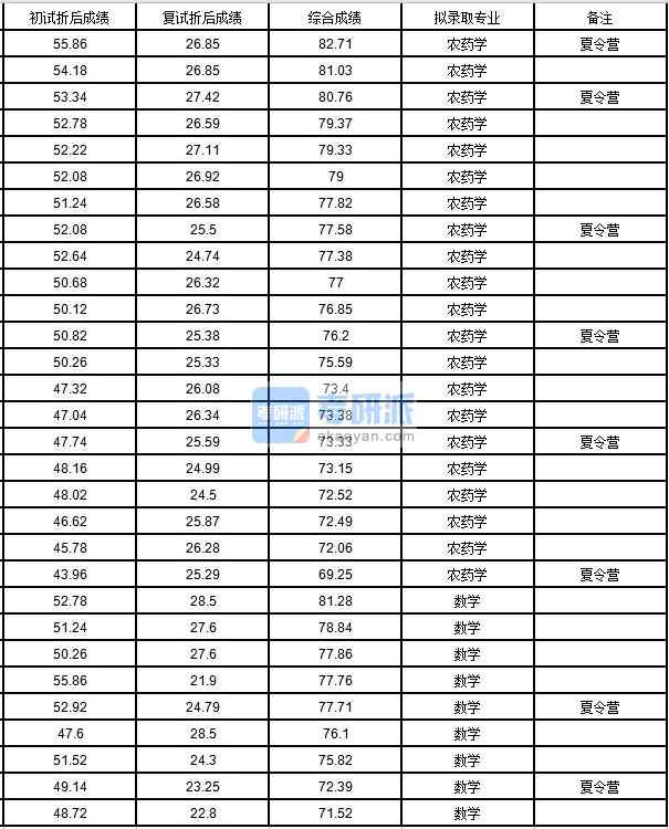 中国农业大学农药学2020年研究生录取分数线