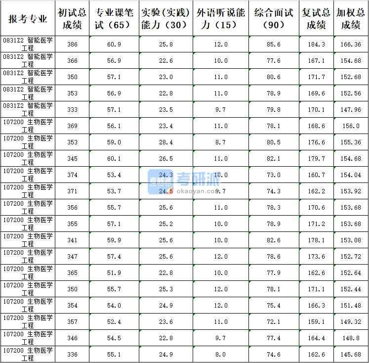 天津大学生物医学工程2020年研究生录取分数线