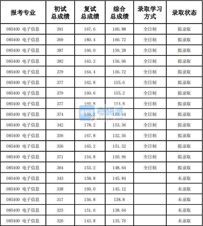 天津大学电子信息 （新传学院）2020年研究生录取分数线