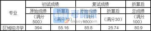 中国农业大学区域经济学2020年研究生录取分数线