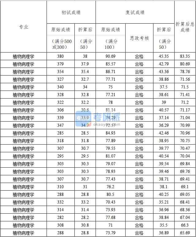 中国农业大学植物病理学2020年研究生录取分数线