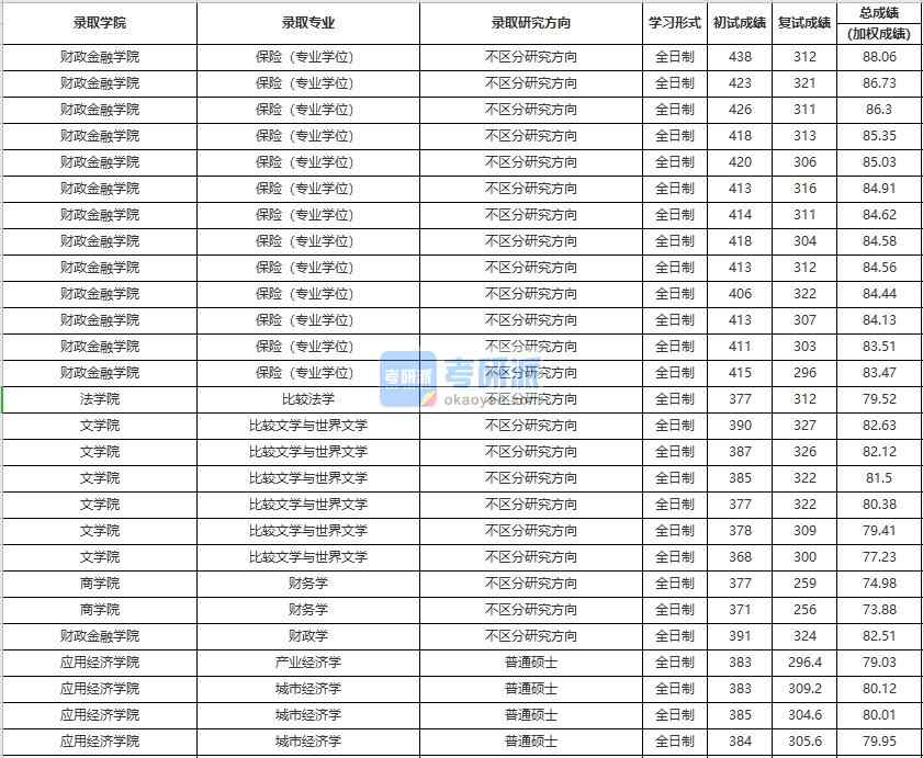 中国人民大学比较法学2020年研究生录取分数线