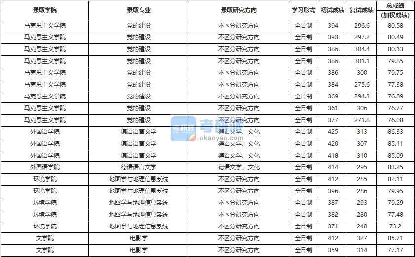 中国人民大学德语语言文学2020年研究生录取分数线