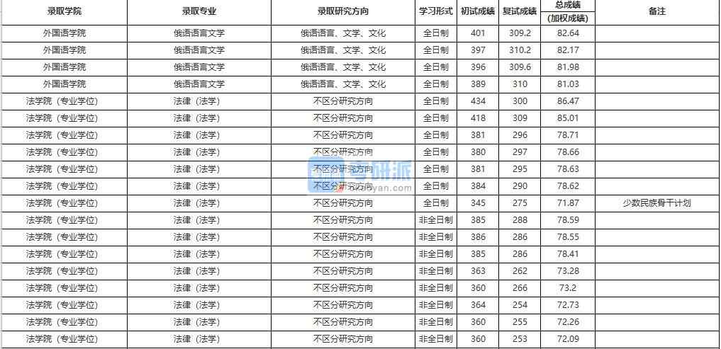 中国人民大学俄语语言文学2020年研究生录取分数线