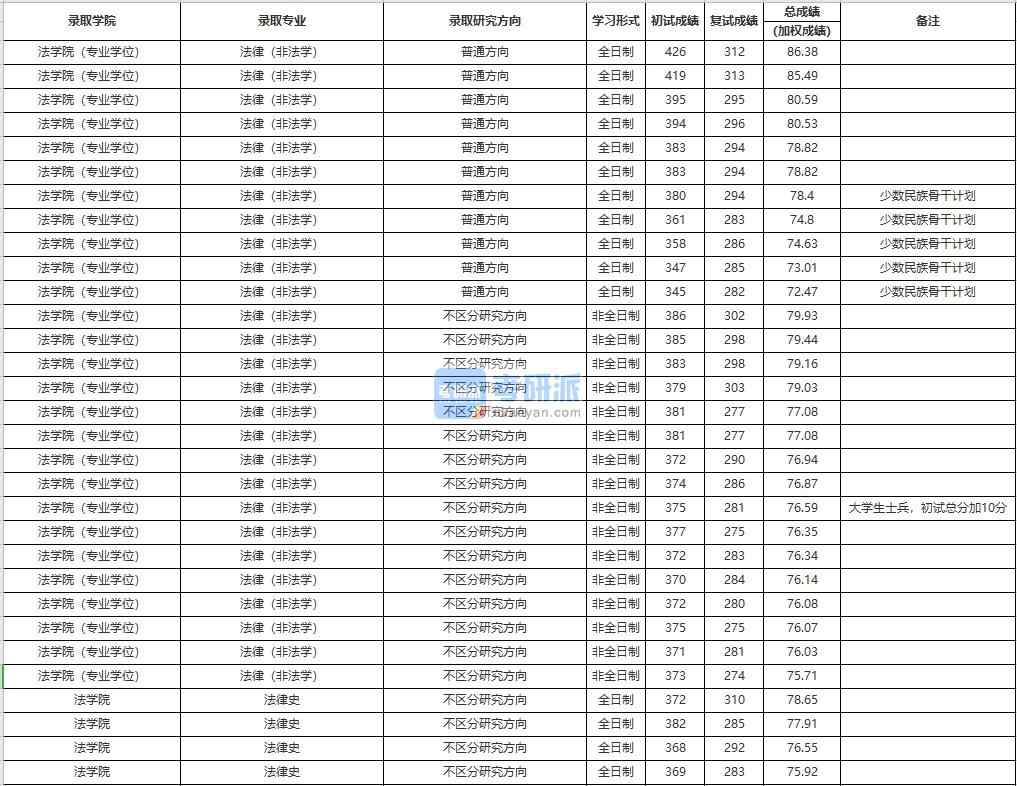 中国人民大学法律史2020年研究生录取分数线